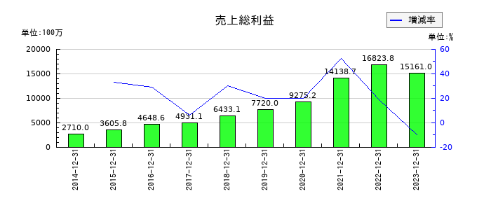 スノーピークの売上総利益の推移