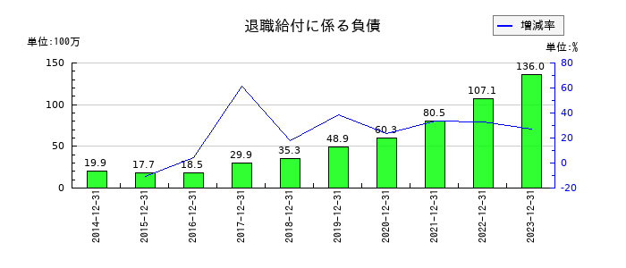 スノーピークの退職給付に係る負債の推移