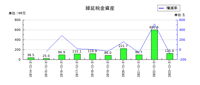 スノーピークの繰延税金資産の推移