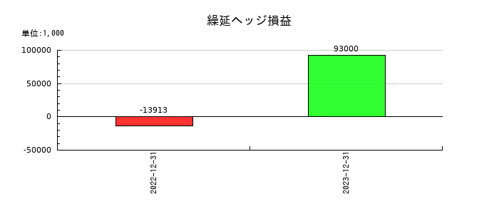 スノーピークの繰延ヘッジ損益の推移
