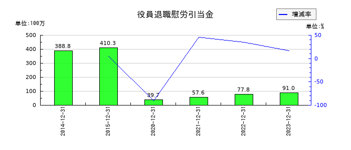 スノーピークの役員退職慰労引当金の推移