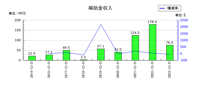 スノーピークの補助金収入の推移