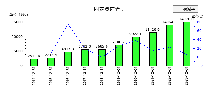 スノーピークの固定資産合計の推移