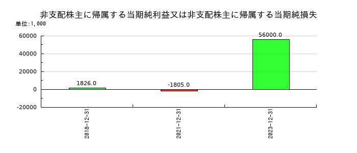 スノーピークの非支配株主に帰属する当期純利益又は非支配株主に帰属する当期純損失の推移