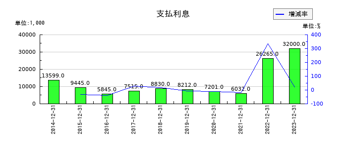 スノーピークの支払利息の推移