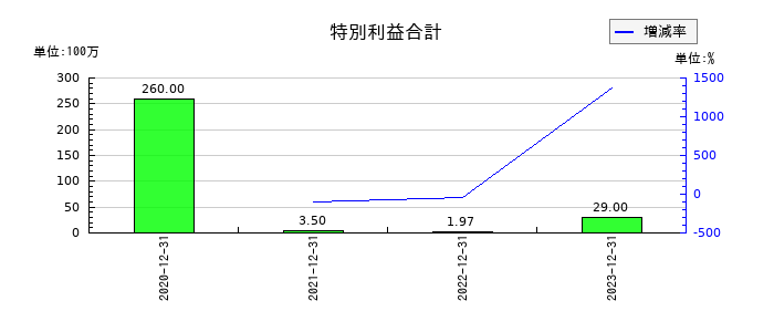 スノーピークの特別利益合計の推移