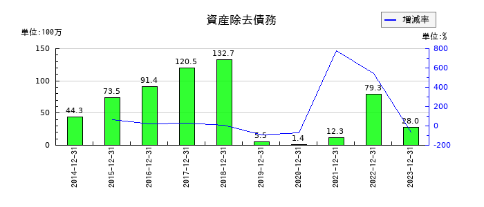 スノーピークの資産除去債務の推移