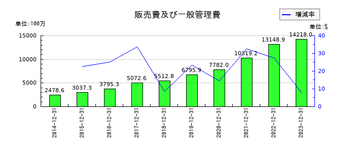 スノーピークの販売費及び一般管理費の推移