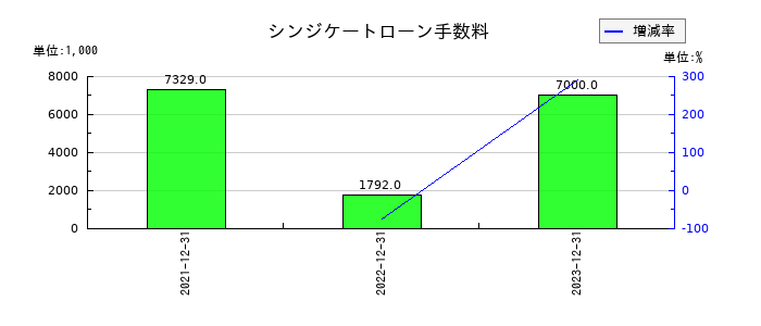 スノーピークのシンジケートローン手数料の推移