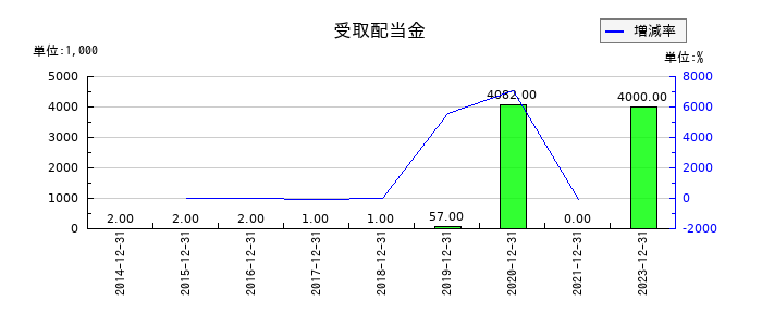 スノーピークの受取配当金の推移
