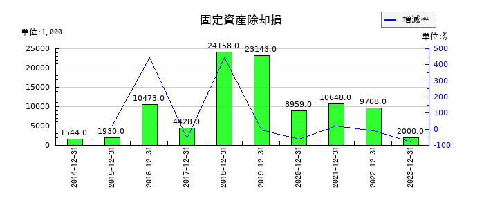 スノーピークの固定資産除却損の推移
