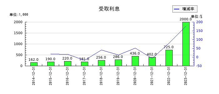 スノーピークの受取利息の推移