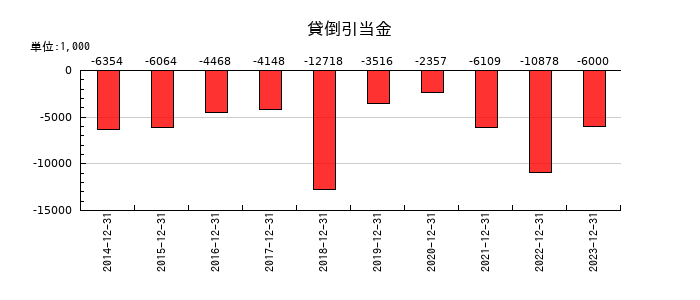 スノーピークの貸倒引当金の推移