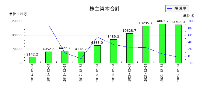 スノーピークの株主資本合計の推移