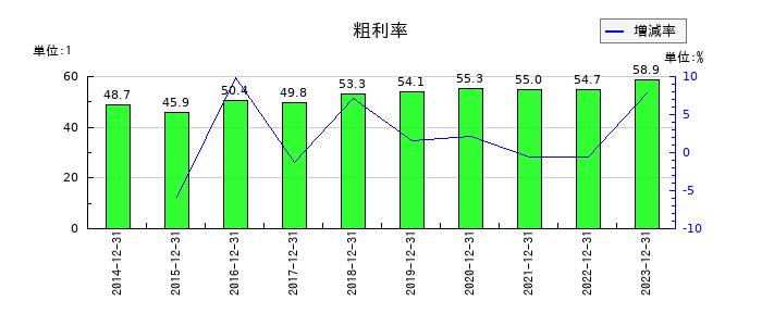 スノーピークの粗利率の推移