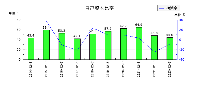 スノーピークの自己資本比率の推移