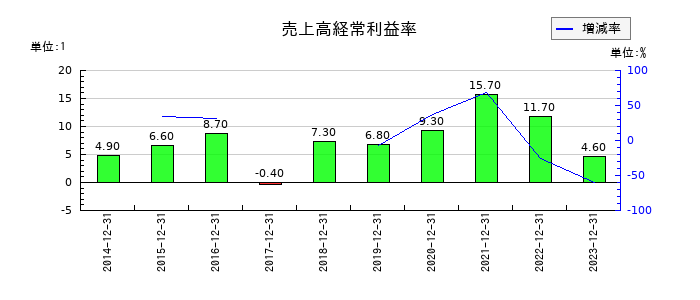 スノーピークの売上高経常利益率の推移