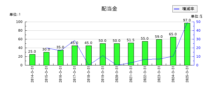パラマウントベッドホールディングスの年間配当金推移