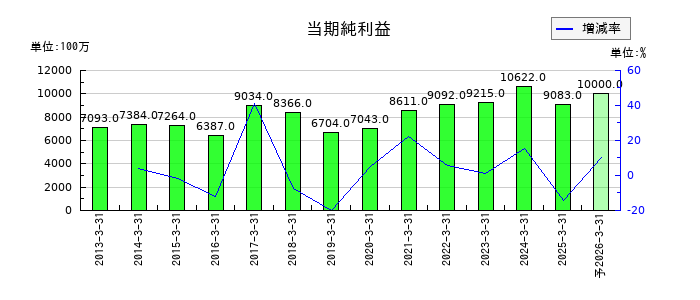 パラマウントベッドホールディングスの通期の純利益推移