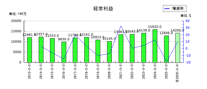 パラマウントベッドホールディングスの通期の経常利益推移