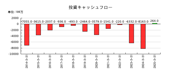 パラマウントベッドホールディングスの投資キャッシュフロー推移