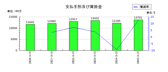 パラマウントベッドホールディングスの支払手形及び買掛金の推移