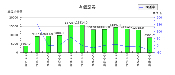 パラマウントベッドホールディングスの有価証券の推移