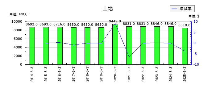 パラマウントベッドホールディングスの土地の推移