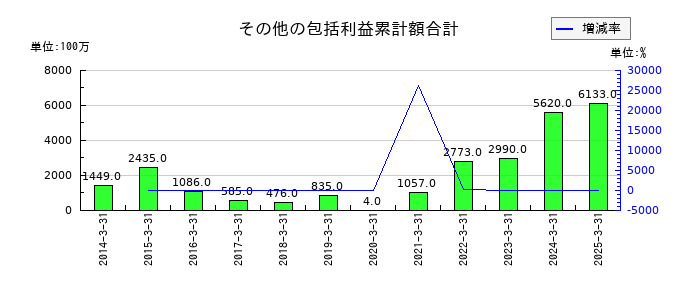 パラマウントベッドホールディングスのその他の包括利益累計額合計の推移