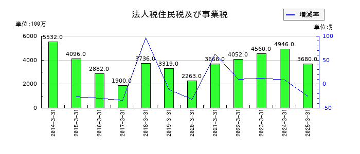 パラマウントベッドホールディングスの法人税住民税及び事業税の推移