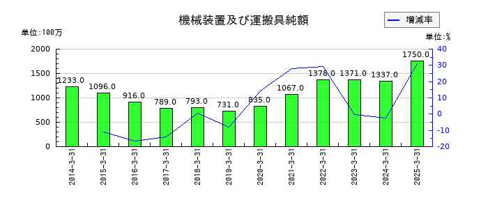 パラマウントベッドホールディングスの機械装置及び運搬具純額の推移