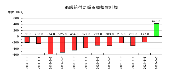 パラマウントベッドホールディングスの退職給付に係る調整累計額の推移