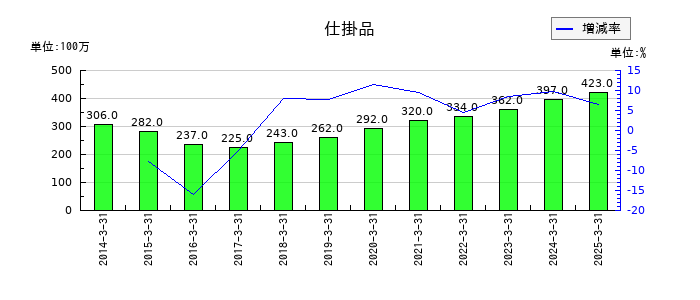 パラマウントベッドホールディングスの仕掛品の推移
