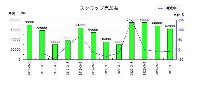 パラマウントベッドホールディングスのスクラップ売却益の推移