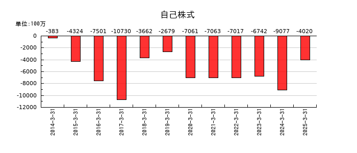 パラマウントベッドホールディングスの自己株式の推移
