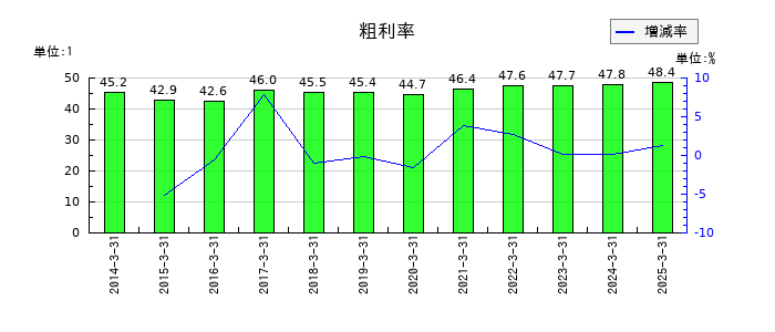 パラマウントベッドホールディングスの粗利率の推移