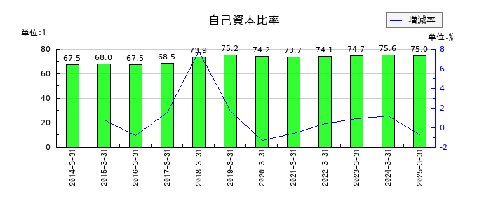 パラマウントベッドホールディングスの自己資本比率の推移