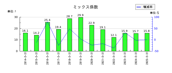 パラマウントベッドホールディングスのミックス係数の推移