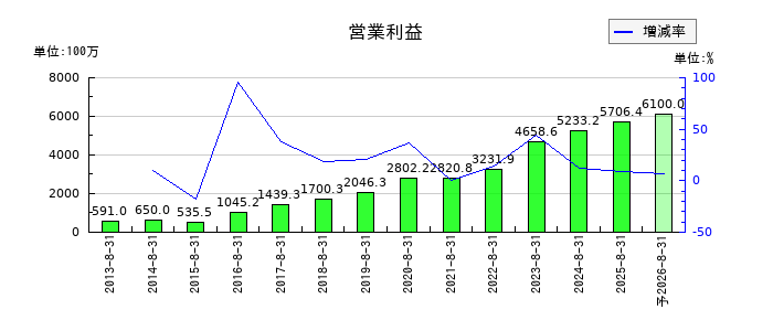トランザクションの通期の営業利益推移