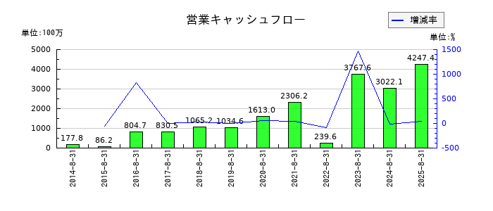 トランザクションの営業キャッシュフロー推移