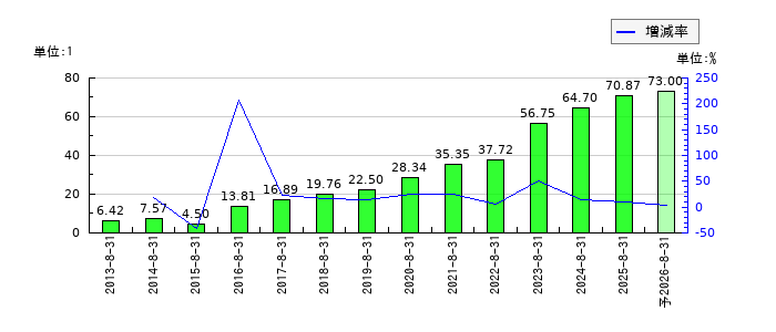 トランザクションのEPS(一株当たりの利益)推移