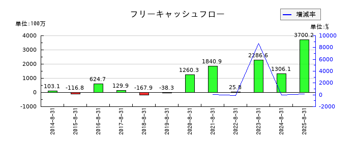トランザクションのフリーキャッシュフロー推移