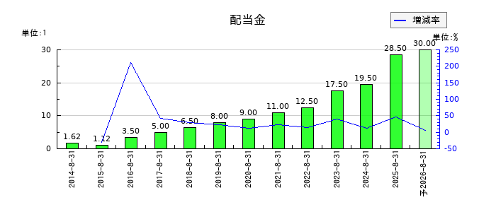 トランザクションの年間配当金推移
