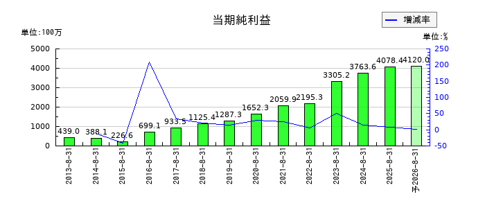 トランザクションの通期の純利益推移