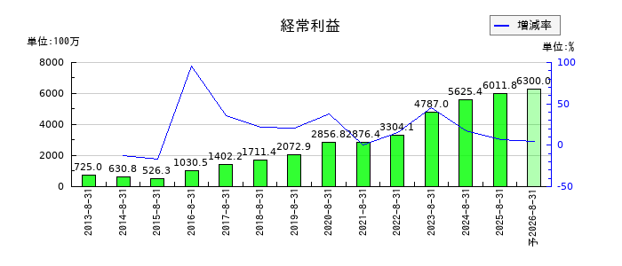 トランザクションの通期の経常利益推移