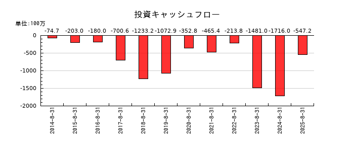 トランザクションの投資キャッシュフロー推移