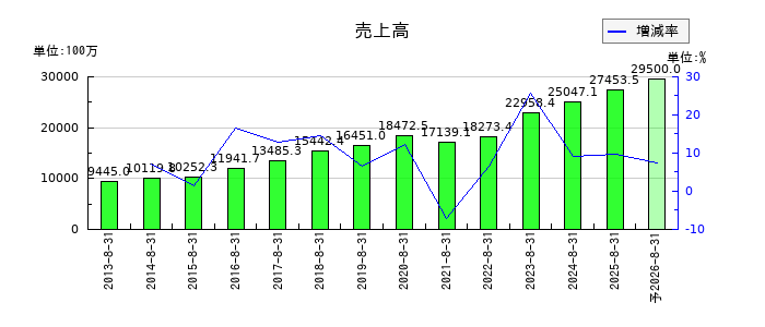 トランザクションの通期の売上高推移