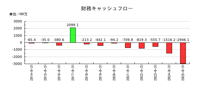 トランザクションの財務キャッシュフロー推移