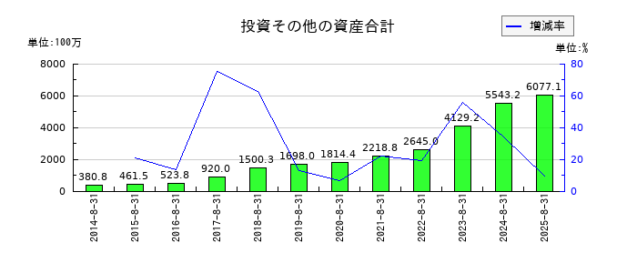 トランザクションの投資その他の資産合計の推移