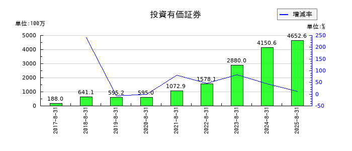 トランザクションの投資有価証券の推移